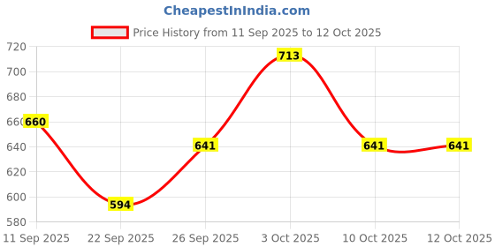flipkart.com ikhlas Viscose Rayon Solid Patiala ikhlas Price History Graph from 11 Sep 2025 to 11 Oct 2025