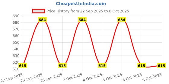 flipkart.com ikhlas Viscose Rayon Solid Patiala ikhlas Price History Graph from 22 Sep 2025 to 8 Oct 2025