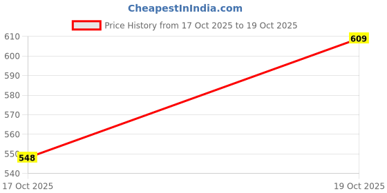 flipkart.com ikhlas Viscose Rayon Solid Patiala ikhlas Price History Graph from 19 Sep 2025 to 17 Oct 2025