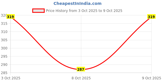 flipkart.com ikhlas Viscose Rayon Solid Patiala ikhlas Price History Graph from 3 Oct 2025 to 9 Oct 2025