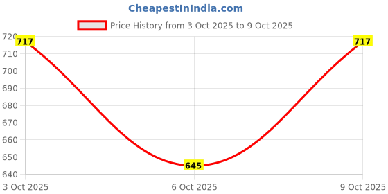 flipkart.com ikhlas Viscose Rayon Solid Patiala ikhlas Price History Graph from 3 Oct 2025 to 9 Oct 2025