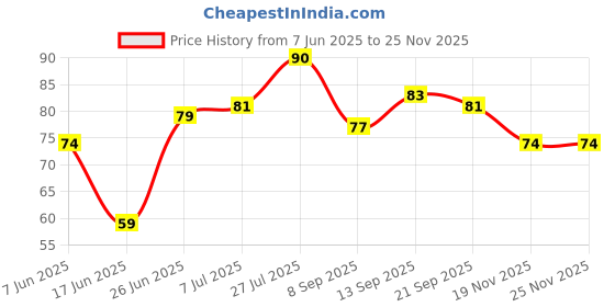 flipkart.com ikis 2mm Mechanical Pencil with Lead Pencil ikis Price History Graph from 7 Jun 2025 to 24 Nov 2025