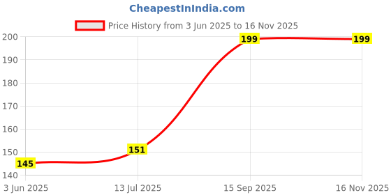 flipkart.com ikis 30 Pieces in 1 Set Hand Sewing Steel Needles for Embroidery Mending Craft Cloth Stitching (Pack of 1) Hand Sewing Needle ikis Price History Graph from 3 Jun 2025 to 15 Nov 2025