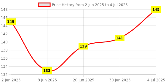 flipkart.com IKIS 4 in 1 Screen Cleaning Kit for Laptops,Mobiles,LCD,LED,Computers,and TV for Computers (4 in 1 Screen Cleaning Kit) for Computers, Laptops, Mobiles Price History Graph from 2 Jun 2025 to 4 Jul 2025
