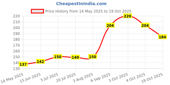 flipkart.com ikis 6 inch Lid Set ikis Price History Graph from 14 May 2025 to 19 Oct 2025