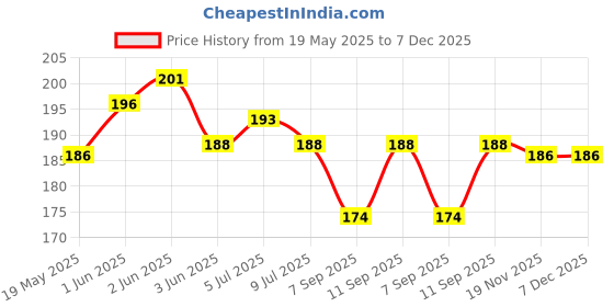 flipkart.com ikis Back Cover for Hard Disk ikis Price History Graph from 19 May 2025 to 7 Dec 2025