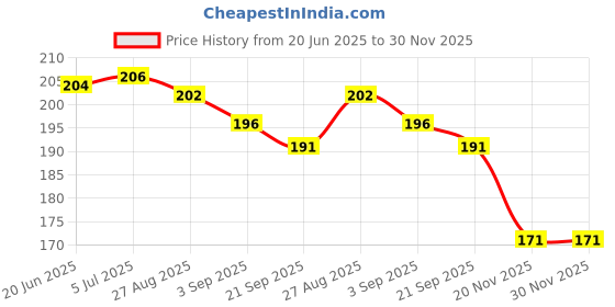flipkart.com IKIS Binder Card Ring/Book Ring for Scrapbooking - 10 Pcs (50mm) Manual Ring Binder Price History Graph from 20 Jun 2025 to 30 Nov 2025