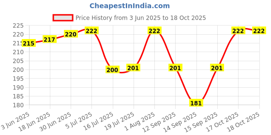 flipkart.com IKIS Black 3.5mm Audio Jack to Headphone Microphone Splitter Converter Adaptor (Specially Design for Mobile Tablet and Laptop Phone Converter Price History Graph from 3 Jun 2025 to 17 Oct 2025