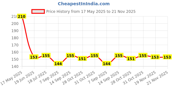 flipkart.com IKIS Carbon Based Thermal Paste Price History Graph from 17 May 2025 to 20 Nov 2025