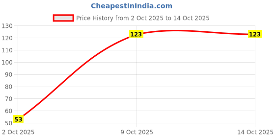 flipkart.com ikis Charcoal Pencil ikis Price History Graph from 2 Oct 2025 to 13 Oct 2025