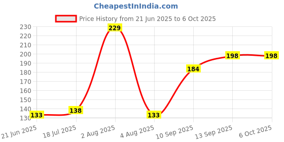 flipkart.com IKIS Clean & Shine Gel Multi-Purpose LCD Cleaning Kit, Liquid Solution Without Cloth to Clean Mobile/Laptop Screen, Computer, Tab, LCD Display, Camera (Pack of 4) 100 ML Each for Computers, Gaming, Laptops, Mobiles Price History Graph from 21 Jun 2025 to 6 Oct 2025