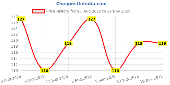 flipkart.com IKIS Cleaning kit 100 ml with two LED light for Computers, Gaming, Laptops, Mobiles Price History Graph from 3 Aug 2025 to 19 Nov 2025