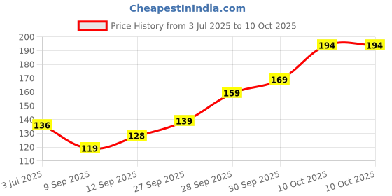 flipkart.com IKIS Cleaning kit for Computers, Laptops, Mobiles, Gaming Price History Graph from 3 Jul 2025 to 10 Oct 2025
