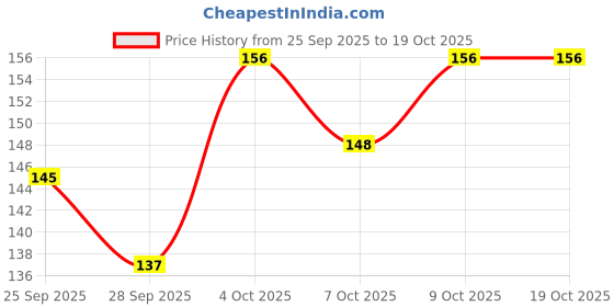 flipkart.com ikis Cutter Plastic Grip Hand-held Paper Cutter ikis Price History Graph from 25 Sep 2025 to 17 Oct 2025