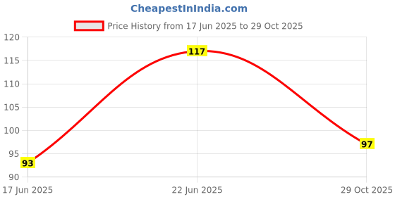 flipkart.com ikis Designer Ruled A4 120 gsm Project Paper ikis Price History Graph from 17 Jun 2025 to 29 Oct 2025