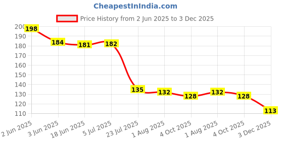 flipkart.com ikis Eating Bamboo Chinese Chopstick ikis Price History Graph from 2 Jun 2025 to 3 Dec 2025