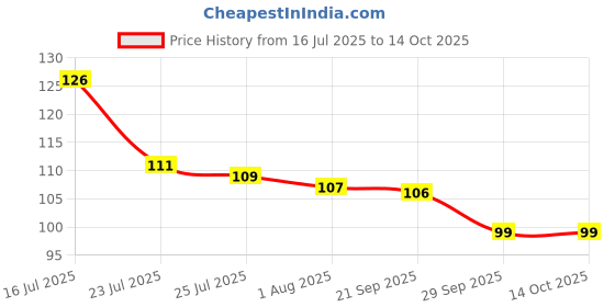 flipkart.com ikis Eating Bamboo, Wooden Chinese Chopstick ikis Price History Graph from 16 Jul 2025 to 14 Oct 2025