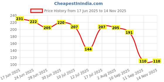 flipkart.com ikis Engineer Choice Electronic Soldering wire 50 Grams Reel Solder + 15gm Flux 25 W Simple 25 W Simple ikis Price History Graph from 17 Jun 2025 to 12 Nov 2025