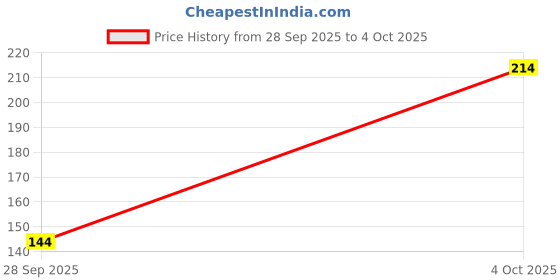 flipkart.com ikis Hand Drill Machine for PCB Drilling and DIY Application Hand Drill Machine for PCB Drilling and DIY Application ikis Price History Graph from 28 Sep 2025 to 4 Oct 2025