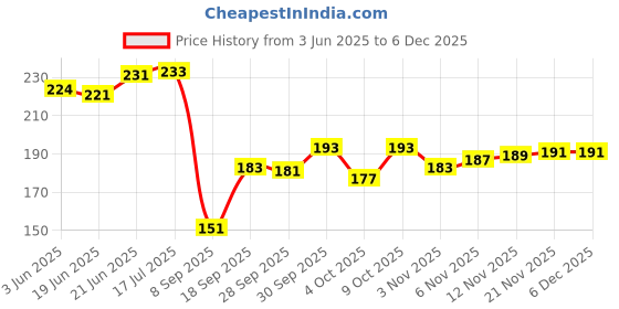 flipkart.com ikis Hand Tool Set (Plier, Tester, Cutter, Tape & Screw Driver (Pack of 5) Gym & Fitness Electric Tool kit ikis Price History Graph from 3 Jun 2025 to 4 Dec 2025