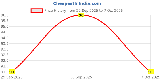 flipkart.com ikis Multicolor Thread ikis Price History Graph from 29 Sep 2025 to 7 Oct 2025