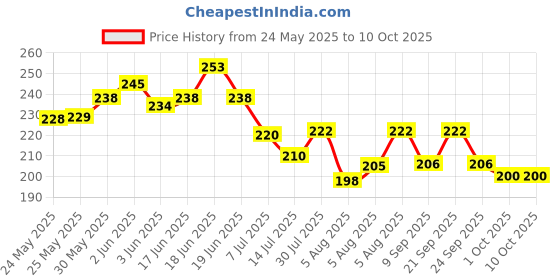 flipkart.com ikis Multicolour Plastic Trigger Spray Bottle Nozzle Head | Spray Gun | Sprayer | Spray for Bottle For Home, Salon And office purpose | Fits on Every Bottle- Bottle Not Included- Combo Pack of 12 1 L Hand Held Sprayer ikis Price History Graph from 24 May 2025 to 10 Oct 2025