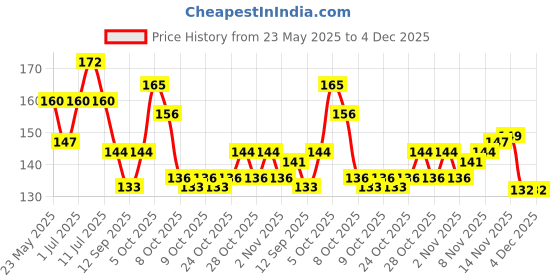 flipkart.com ikis NYLON Cloth Hanging Rope 20 Meters thin (2 pieces) Red, Blue ikis Price History Graph from 23 May 2025 to 3 Dec 2025