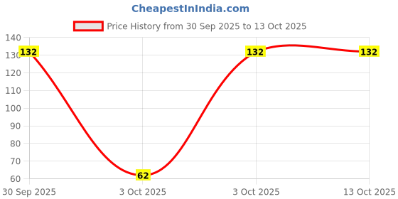 flipkart.com ikis Painting Knife Set of 5 Artists Palette Knife Set,Spatula Palette Knife Painting Mixing Scraper,Thin and Flexible Art Tools for Oil Painting, Acrylic Mixing, Etc. ikis Price History Graph from 30 Sep 2025 to 13 Oct 2025