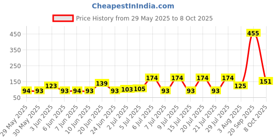 flipkart.com IKIS Screen Cleaning Kit for Laptops,Mobiles,LCD,LED,Computers,and TV for Computers, Gaming, Laptops, Mobiles Price History Graph from 29 May 2025 to 7 Oct 2025