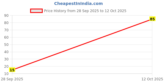 flipkart.com ikis Sewing Machine Bobbins & Bobbin Outer case for Home/Shop Sewing Machine for Singer/Usha/Sapna/Merit/Brother/Rajesh, etc. Sewing Kit Bobbin Case ikis Price History Graph from 28 Sep 2025 to 12 Oct 2025