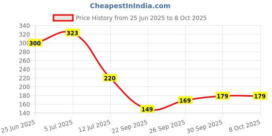 flipkart.com ikis Silver Cord Pull Metal ikis Price History Graph from 25 Jun 2025 to 8 Oct 2025