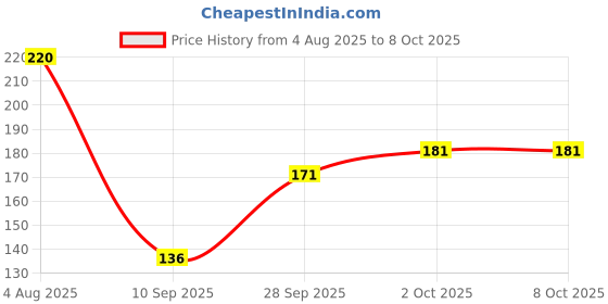 flipkart.com ikis Silver Cord Pull Metal ikis Price History Graph from 4 Aug 2025 to 8 Oct 2025