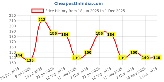 flipkart.com ikis Stainless Steel Kitchen Cooking Pot Steaming Tray Round Cooker Steamer Rack Stand Cookware Tool Nickled Trivet ikis Price History Graph from 18 Jun 2025 to 30 Nov 2025
