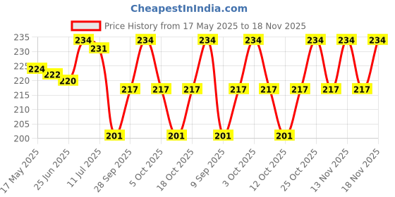 flipkart.com ikk traders Baby Oral Cleaning Brush 2 In 1 Toothbrush Tongue Brush Soft Toothbrush ikk traders Price History Graph from 17 May 2025 to 18 Nov 2025