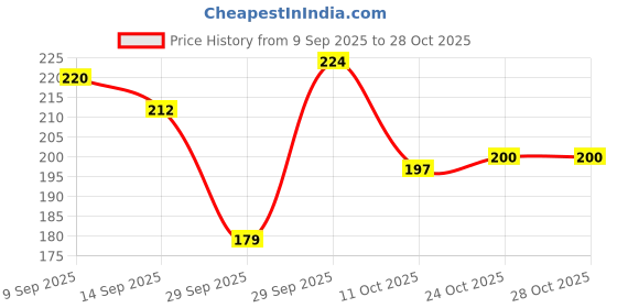 flipkart.com ikk traders Rechargeable Portable Facial Hair Remover for Women Hair Curler ikk traders Price History Graph from 9 Sep 2025 to 24 Oct 2025