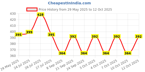 flipkart.com come fast ikka gold lighter cigarette lighter smoking lighter 425 Pocket Lighter come fast Price History Graph from 29 May 2025 to 12 Oct 2025