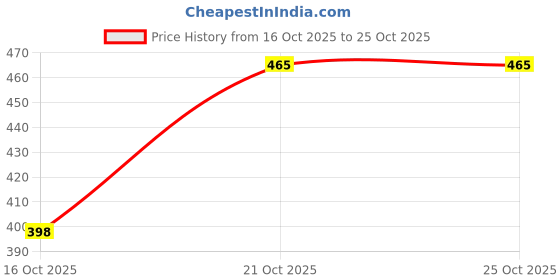 flipkart.com variouseye Ikka Lighter Jet Green Flame Latest Modern Unisex Pocket Lighter Pocket Lighter variouseye Price History Graph from 16 Oct 2025 to 24 Oct 2025