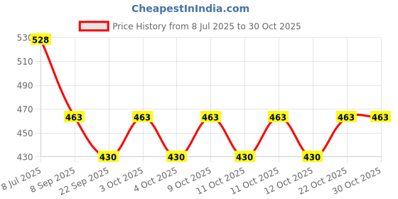 flipkart.com crokroz Ikka Lighter|Wind Proof |Stylish Latest Modern Unisex Windproof Unique Design Cigarette Pocket Lighter crokroz Price History Graph from 8 Jul 2025 to 30 Oct 2025