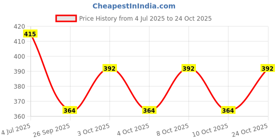flipkart.com adorrobella ikka print Pocket Lighter 04 Pocket Lighter adorrobella Price History Graph from 4 Jul 2025 to 24 Oct 2025