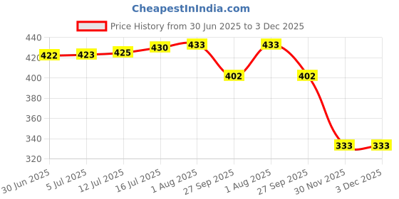 flipkart.com adorrobella ikka print Pocket Lighter 10 myfirstdot Pocket Lighter adorrobella Price History Graph from 30 Jun 2025 to 2 Dec 2025