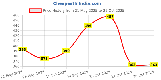 flipkart.com adorrobella ikka print Pocket Lighter 16 Pocket Lighter adorrobella Price History Graph from 21 May 2025 to 24 Oct 2025