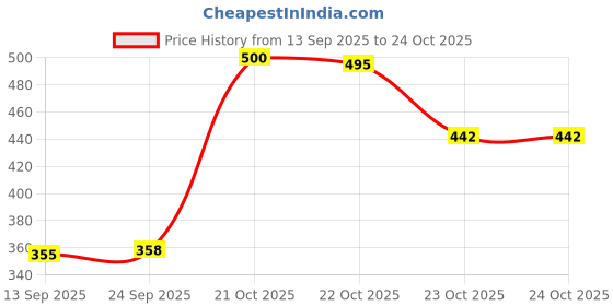 flipkart.com adorrobella ikka print Pocket Lighter 20 Pocket Lighter adorrobella Price History Graph from 13 Sep 2025 to 23 Oct 2025