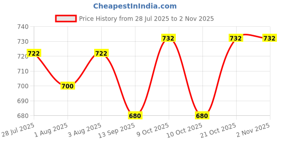 flipkart.com ikaa IKKA TEDIBEAR PRINT BABY CRADLE(THOTIL) PURE COTTON 50 INCH X 60 INCH ikaa Price History Graph from 28 Jul 2025 to 2 Nov 2025