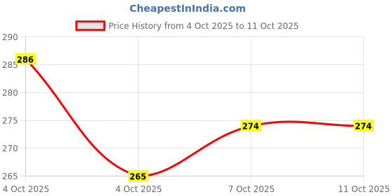 flipkart.com ikko 1 Cute pastel ice cream cone with sprinkles and candy bubbles floating Bath Toy ikko Price History Graph from 4 Oct 2025 to 11 Oct 2025