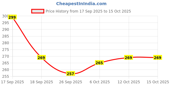 flipkart.com ikko 1 Cute pink donut squishy with sprinkles – soft, fun, and perfect stress relief Bath Toy ikko Price History Graph from 17 Sep 2025 to 15 Oct 2025