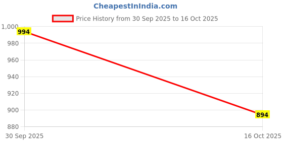 flipkart.com ikko 40 Multi-colored Cat Paw Squishy Toys Bath Toy ikko Price History Graph from 30 Sep 2025 to 16 Oct 2025