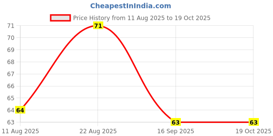 flipkart.com ikko Tulip Bunch for Vase & Home Decor, for Living Room Corner Table Pink Tulips Artificial Flower ikko Price History Graph from 11 Aug 2025 to 18 Oct 2025