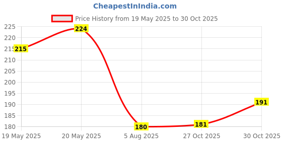 flipkart.com ikkubans Wooden Money Saving Box | Cash Saver Money Box with Counting Target Coin Bank Coin Bank ikkubans Price History Graph from 19 May 2025 to 30 Oct 2025