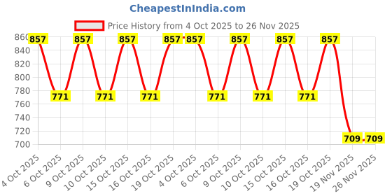 flipkart.com iklo Printed Viscose Rayon Stitched Anarkali Gown iklo Price History Graph from 4 Oct 2025 to 26 Nov 2025