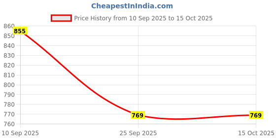flipkart.com iklo Printed Viscose Rayon Stitched Anarkali Gown iklo Price History Graph from 10 Sep 2025 to 14 Oct 2025